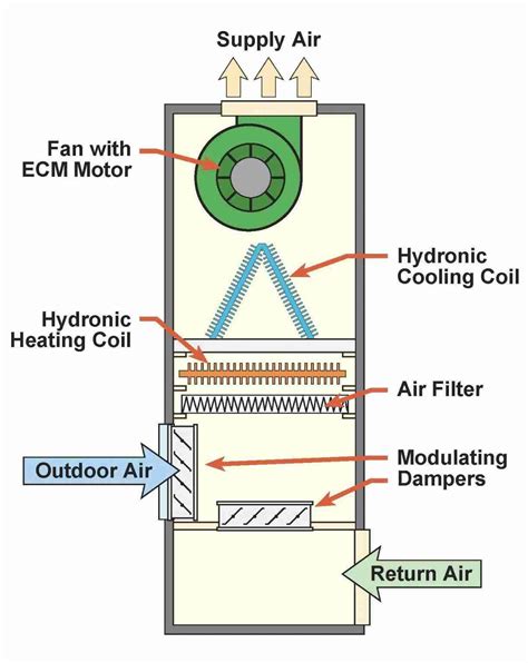 Back to Basics: Fan Coils - Plumbing & HVAC