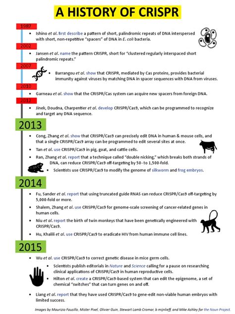 A History of CRISPR