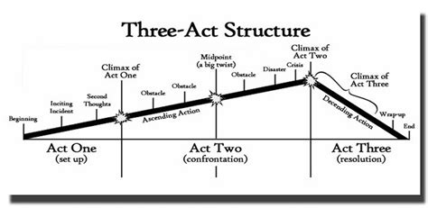 Story Structure Doesn’t Matter - Triple Zero Films