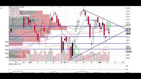 SPY chart technical analysis - YouTube