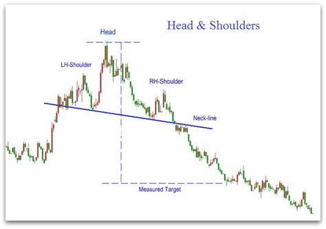 Head and Shoulders Pattern, The Head and Shoulders