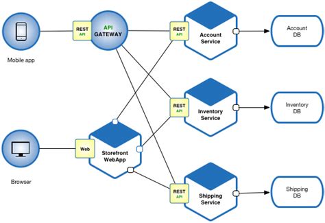 Microservices Architecture | Software Architecture | A Term A Day ...