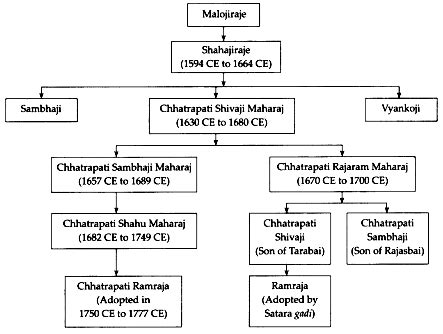 Complete the following chart: The lineage of the Bhosale family ...