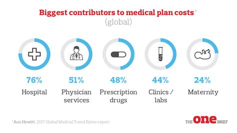 Infographic: How To Address The Rising Cost Of Health Care - The One Brief