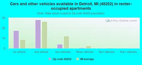 48202 Zip Code (Detroit, Michigan) Profile - homes, apartments, schools ...