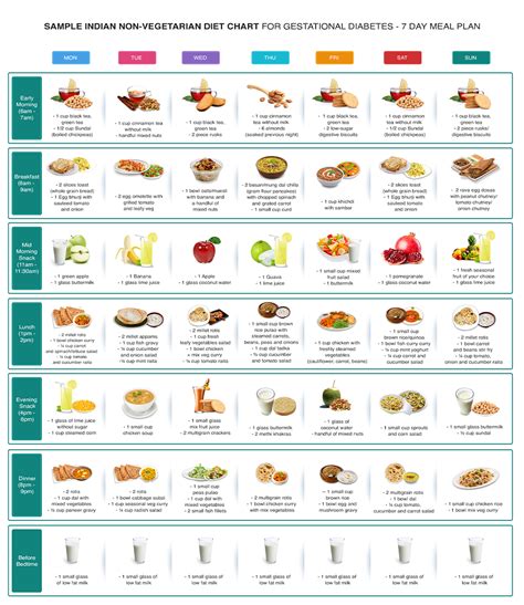 Indian Diet For Gestational Diabetes | PharmEasy