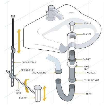 Bathroom Sink Plumbing Parts Diagram – Everything Bathroom