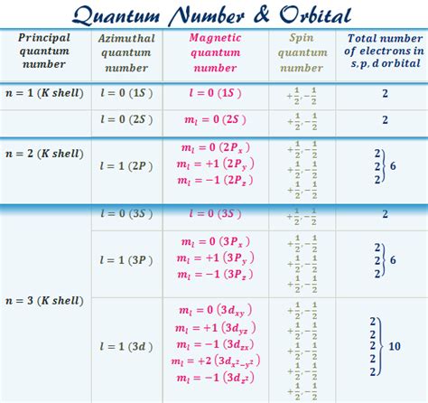 Quantum Numbers Orbitals Chart