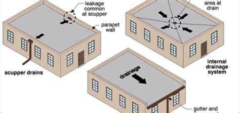 What is the minimum drainage fall for a single ply flat roof? - IKO ...