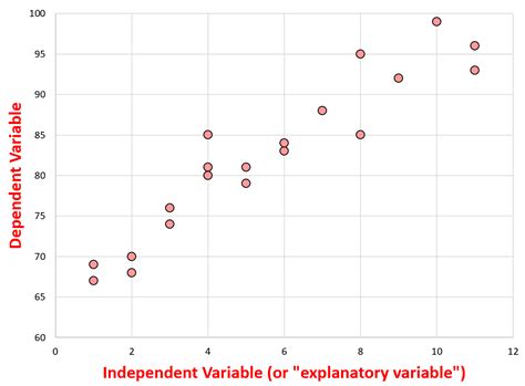 How to Choose Which Variable to Place on X-Axis and Y-Axis