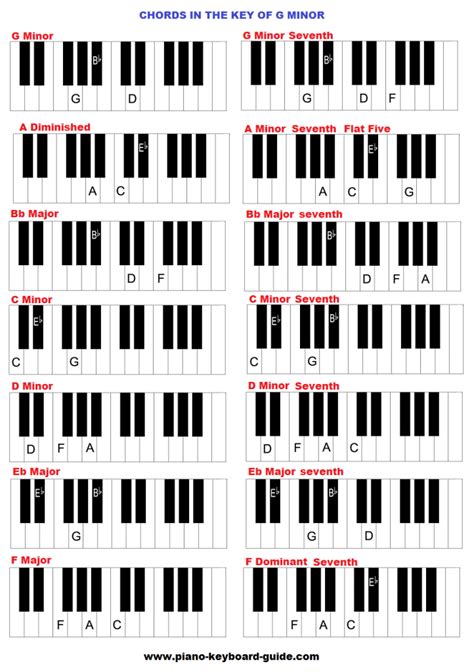 Chords in the key of G minor natural