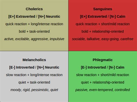 Four humours | Personality types chart, Neurotic personality ...