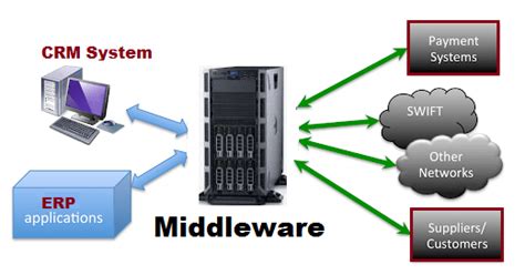 What is Middleware? Architecture, Types, Examples, Applications