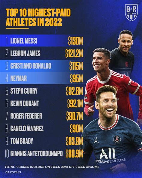 B/R Football on Twitter: "Lionel Messi is the highest-paid athlete in ...