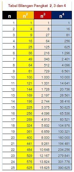 Gambar Akar Pangkat 2 Dari 1 Sampai 100 – cabai