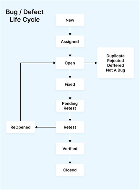 What Is Bug Life Cycle: A Comprehensive Guide To Defect Life Cycle With ...