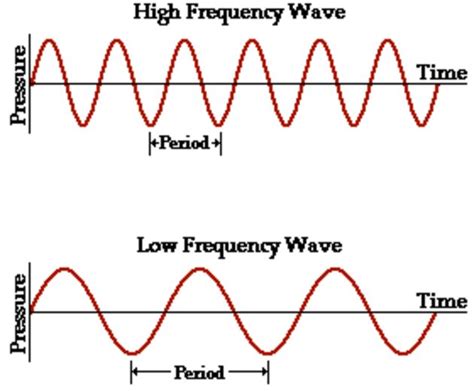 Image result for frequency sound | Diagramme, Physique chimie, Positivité