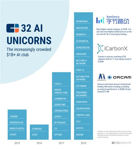 The World's Most Valuable AI Companies, and What They're Working On