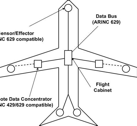 3: Simplified visualization of the integrated modular avionics ...