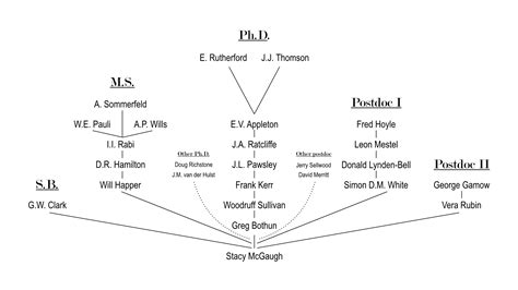 Academic Genealogy