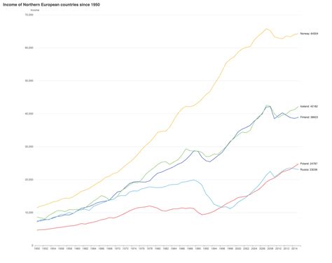 Top 10 data visualization charts and when to use them