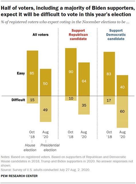 Voters Highly Engaged, but Nearly Half Expect Difficulties Voting in ...