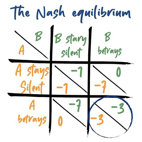 Nash Equilibrium Game Theory from John Nash Painting by Dominic Parker ...