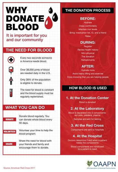 Why Donate Blood - OAAPN