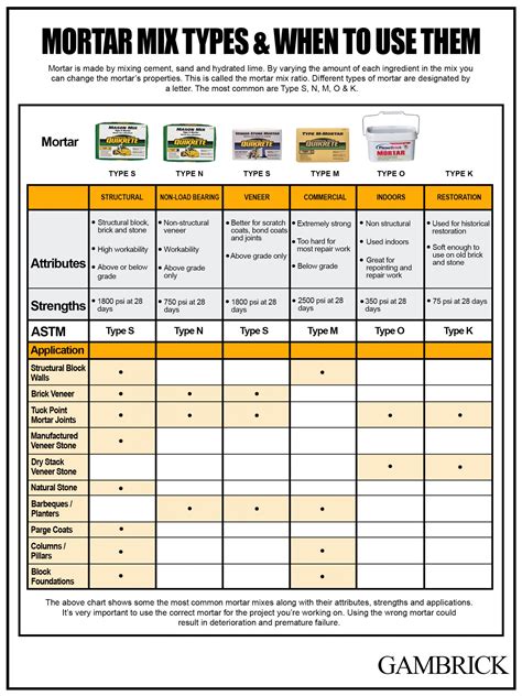 Mortar Mix Ratios & Types Of Mortar (2023)