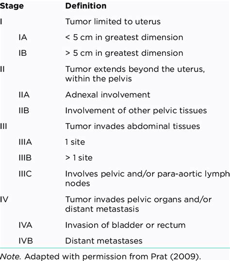 FIGO Staging for Uterine Leiomyosarcoma | Download Scientific Diagram