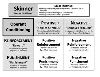 Operant Conditioning Chart