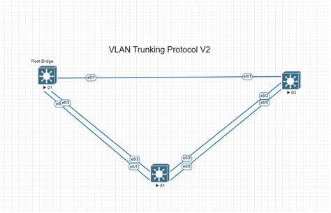 Ultimate VLAN Trunking Protocol V2 setup Guide - Let Me Tech You