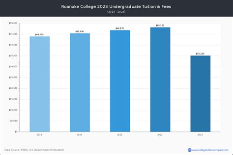 Roanoke College - Tuition & Fees, Net Price