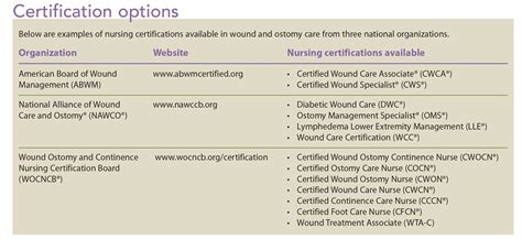 Becoming a wound and ostomy nurse