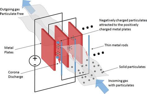 Conceptual diagram of an electrostatic precipitator. Source: Data from ...