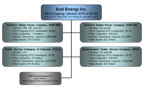 XCEL Energy Inc Dividend Stock Analysis (NASDAQ:XEL) | Seeking Alpha