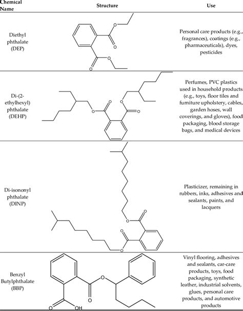 Chemical structure of common phthalates and their main applications ...