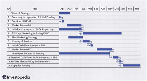 Difference Between Timeline And Gantt Chart - Infoupdate.org