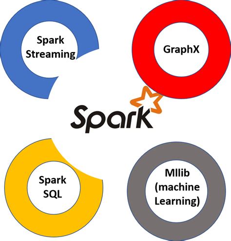 GitHub - tirthajyoti/Spark-with-Python: Fundamentals of Spark with ...