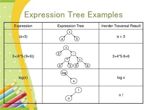 Binary expression tree