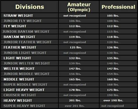 UFC - Weight Divisions