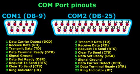 Db25 Serial Pinout