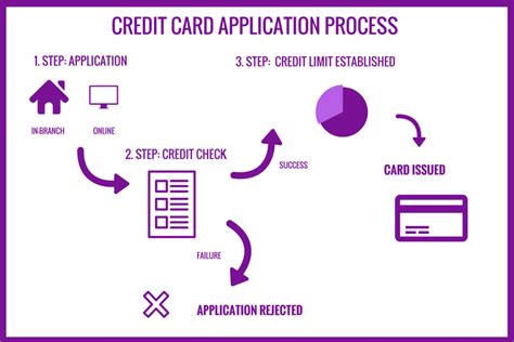 an infograpic showing a credit card application process | Credit card ...