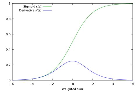 Sigmoid function and its derivative. While the sigmoid has a range of 0 ...