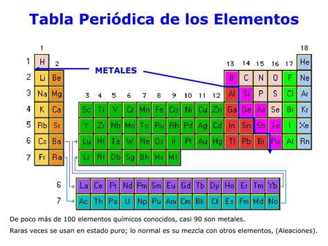 Mezcla De Dos Elementos Quimicos Uno Es Un Metal - Estudiar