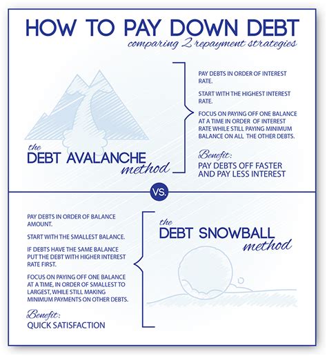 How To Pay Down Debt: Snowball Vs. Avalanche Method - Consumer Credit