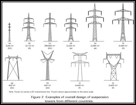 Electrical Transmission Tower: Types, Design & Parts