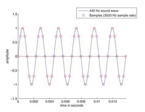 The Frequency Of The Sine Wave