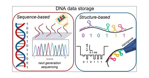 Emerging Approaches to DNA Data Storage: Challenges and Prospects | ACS ...