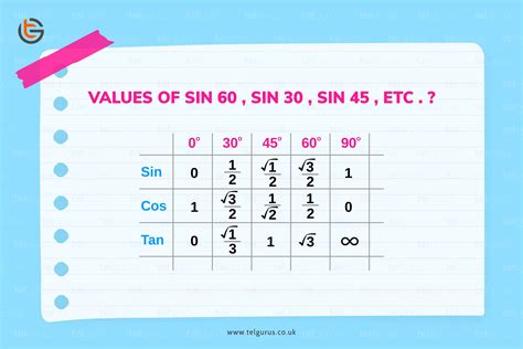 How to remember the values of sin 60, sin 30, sin 45, etc?